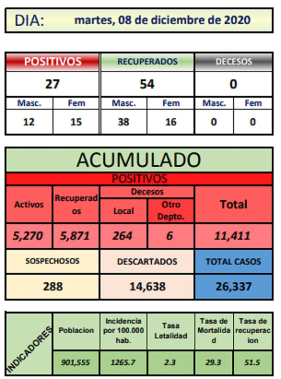 Reporte departamental del Sedes Potosí
