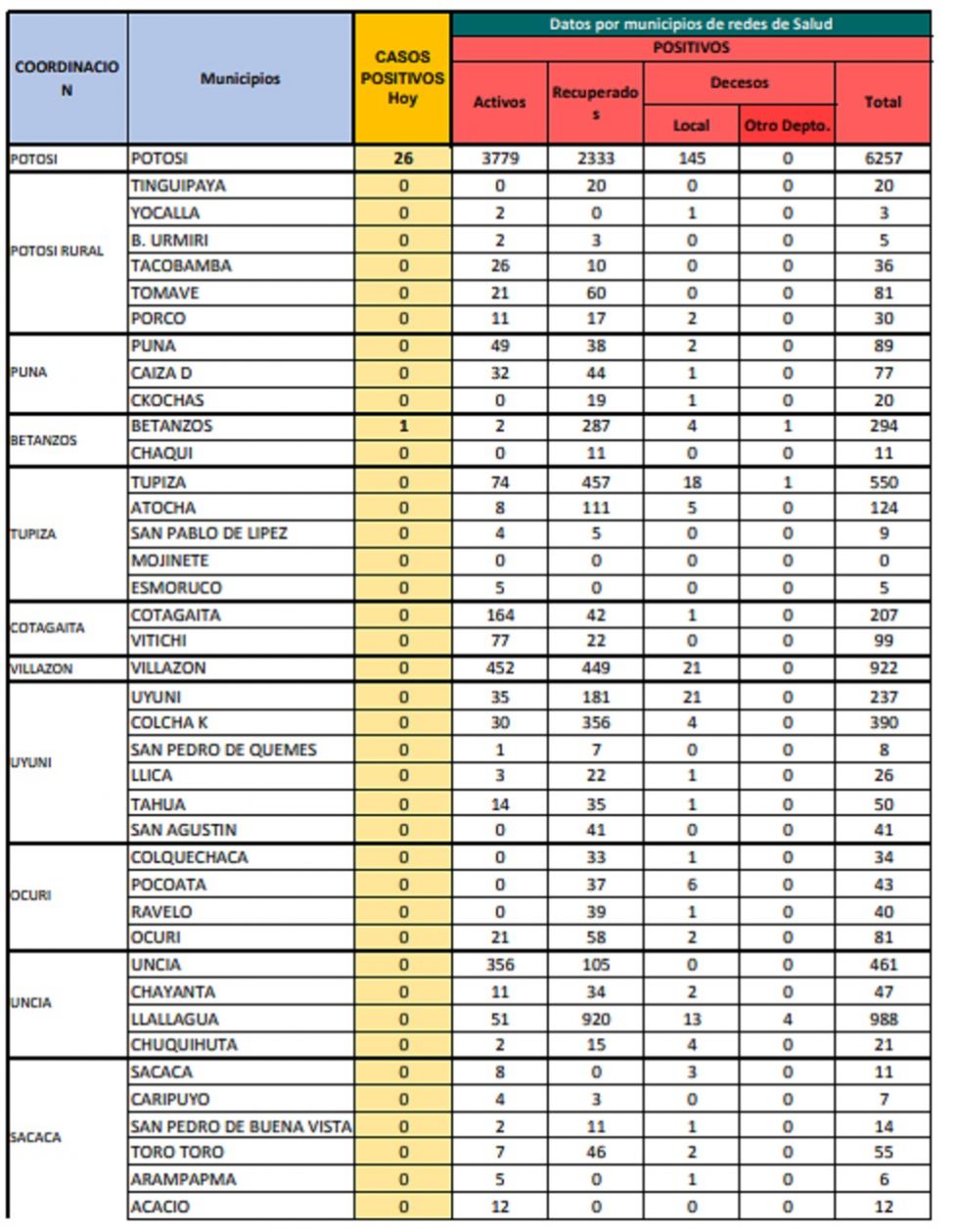 Reporte departamental del Sedes Potosí