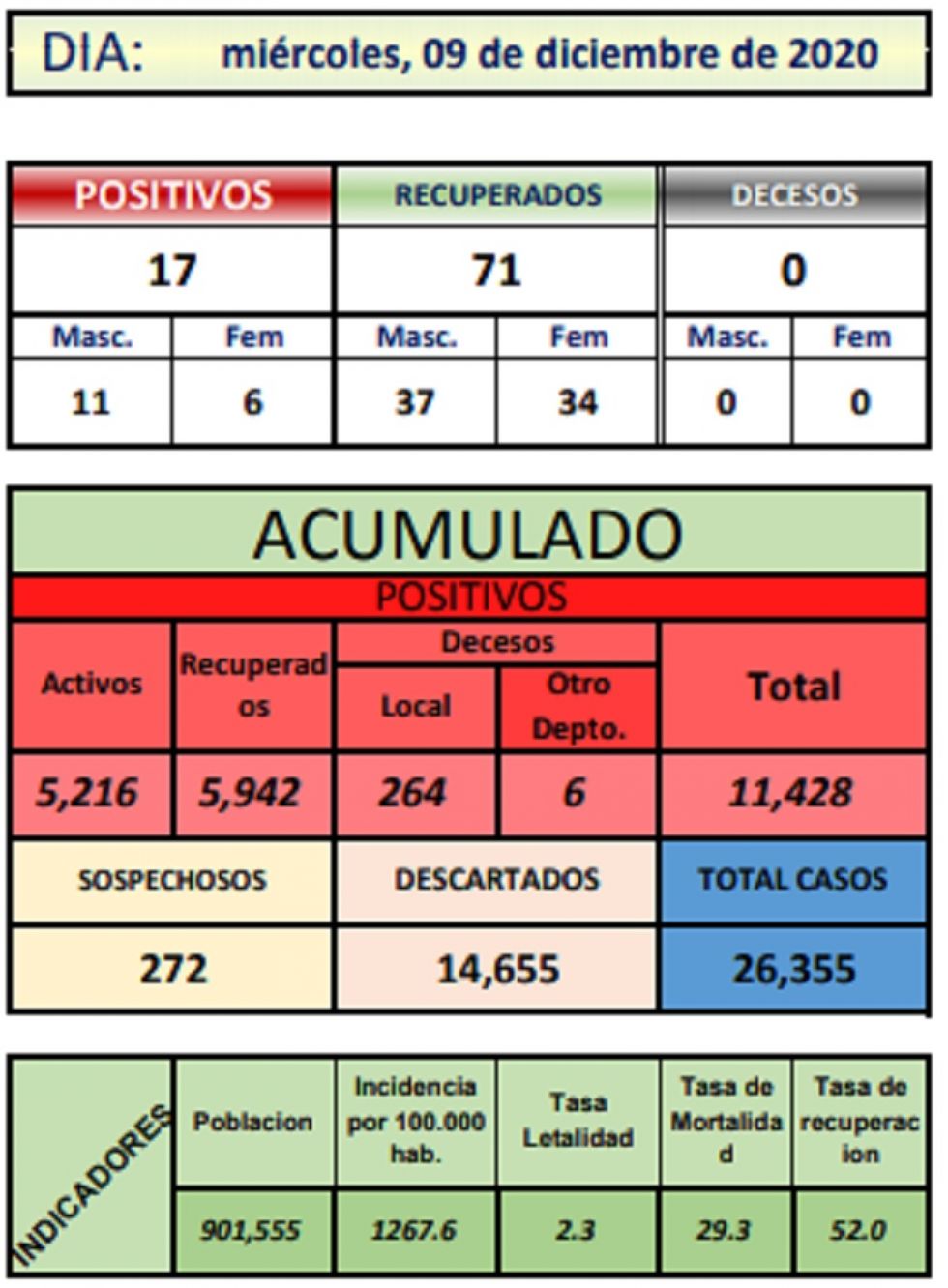Reporte departamental del Sedes Potosí