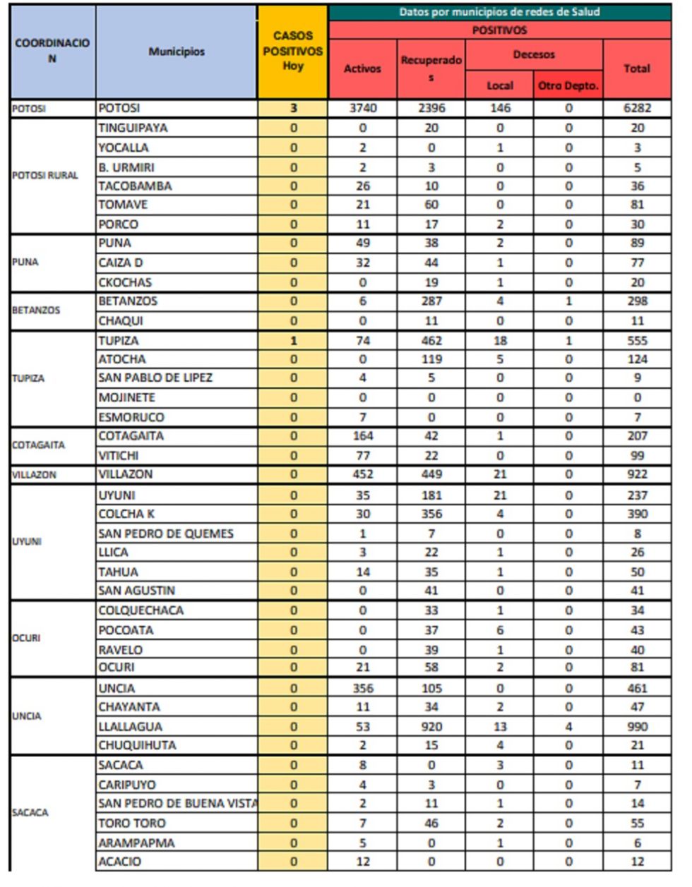 Reporte departamental del Sedes Potosí