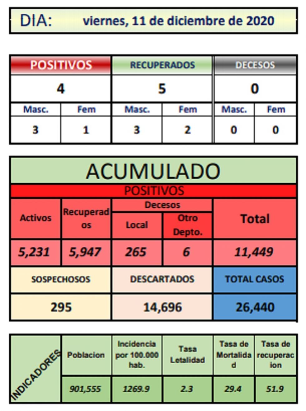 Reporte departamental del Sedes Potosí