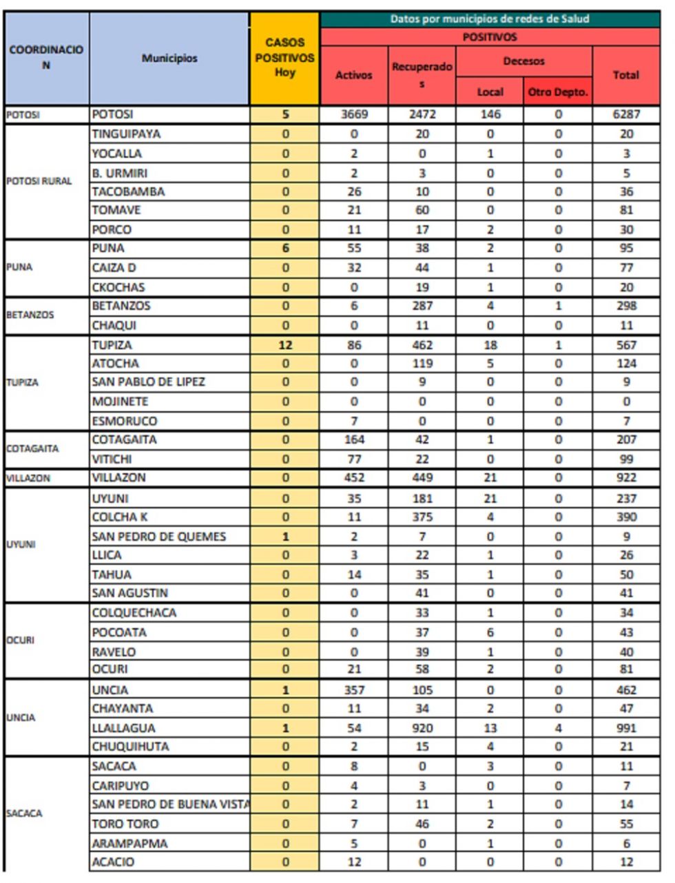 Reporte departamental del Sedes Potosí