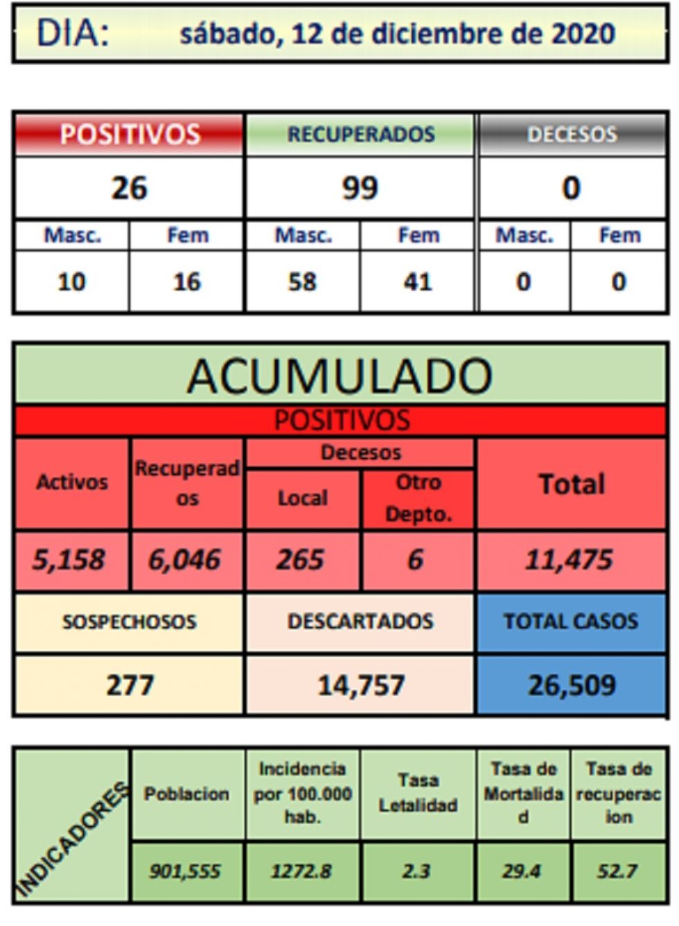 Reporte departamental del Sedes Potosí