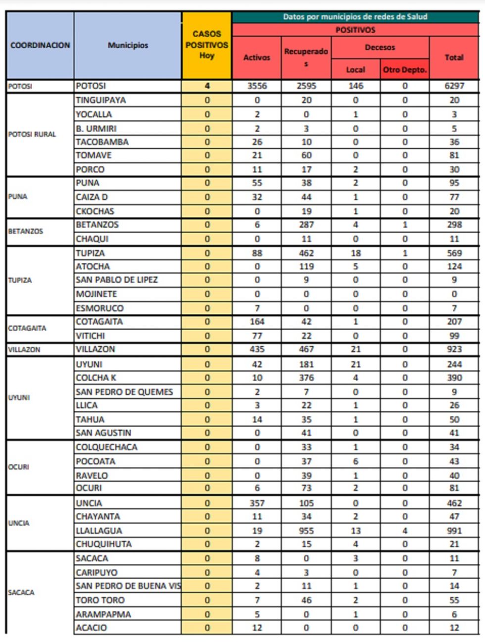 Reporte departamental del Sedes Potosí