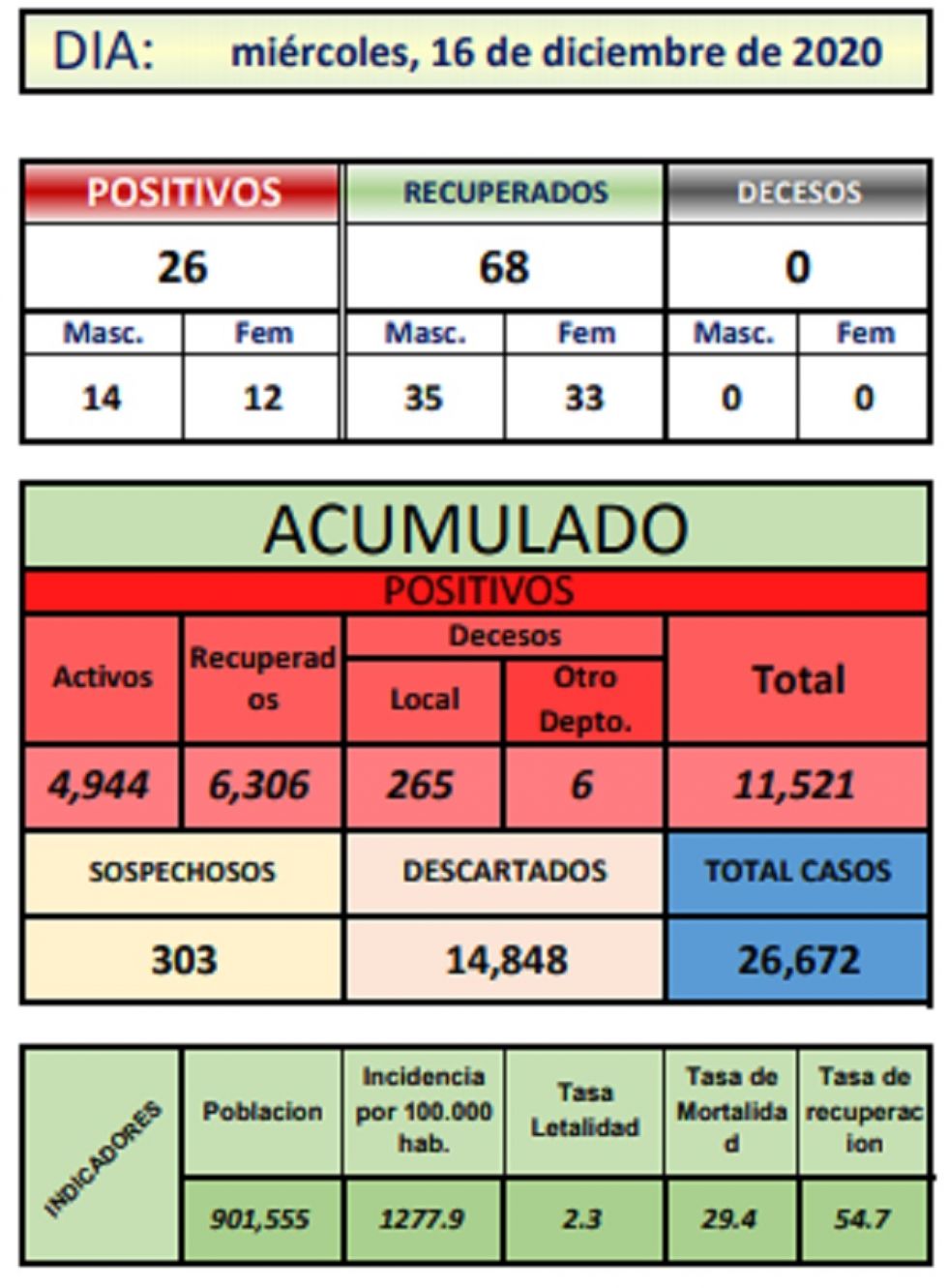 Reporte departamental del Sedes Potosí