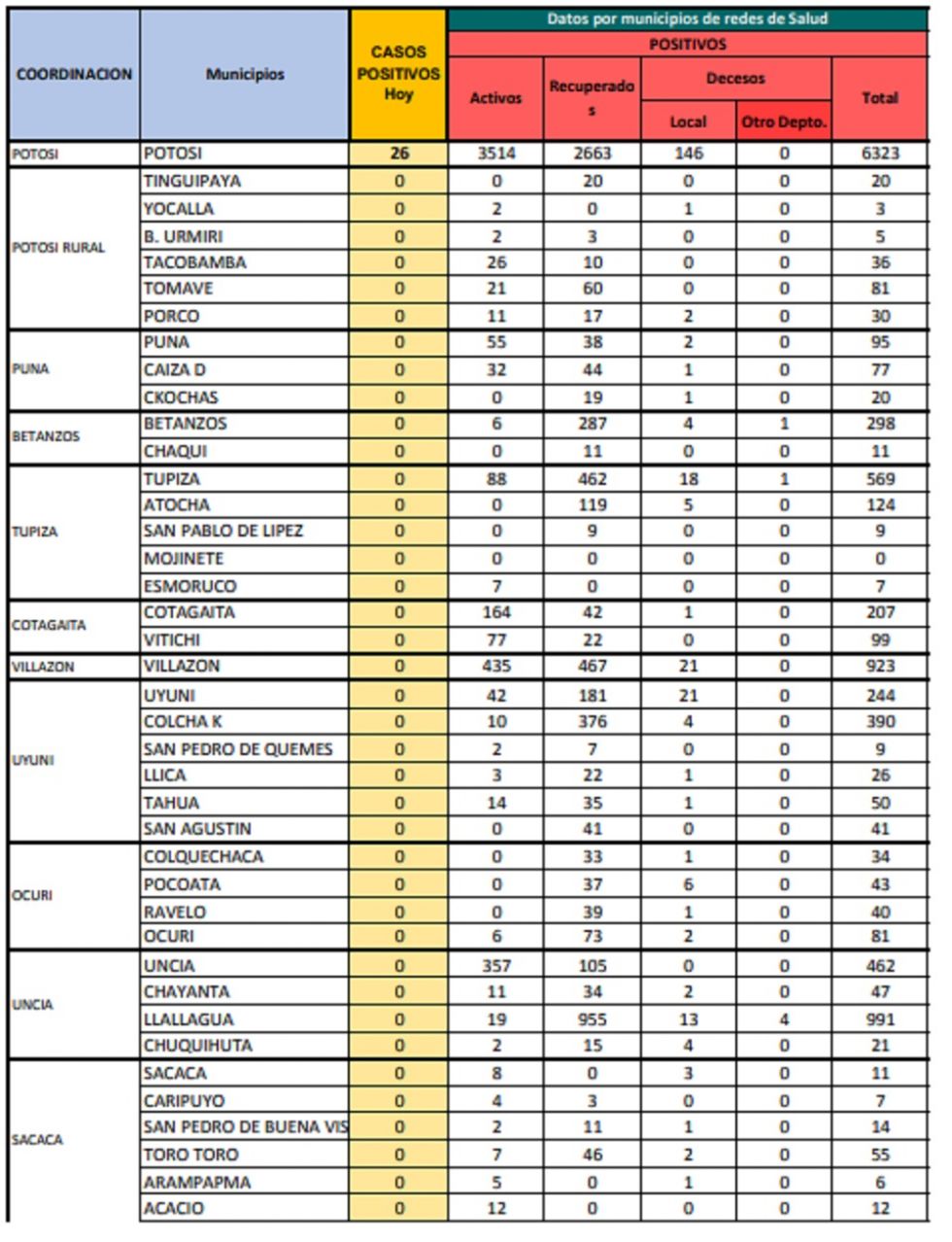 Reporte departamental del Sedes Potosí