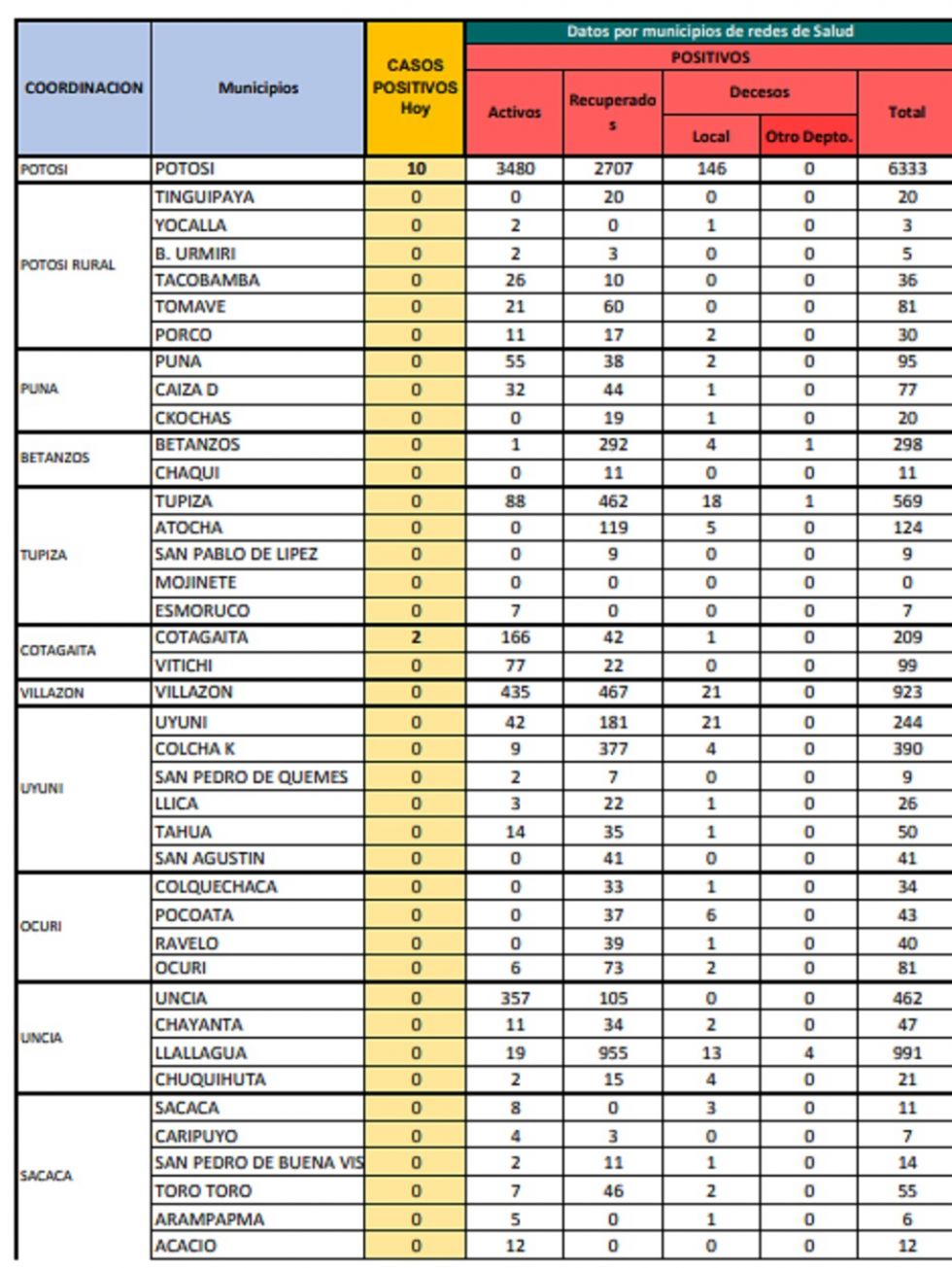 Reporte departamental del Sedes Potosí
