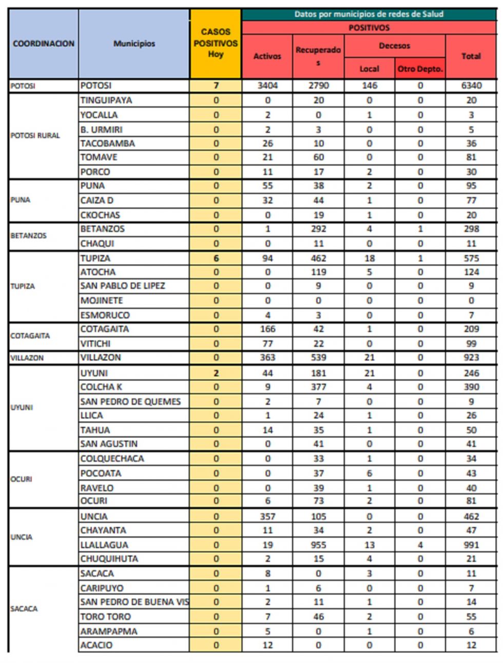 Reporte departamental del Sedes Potosí
