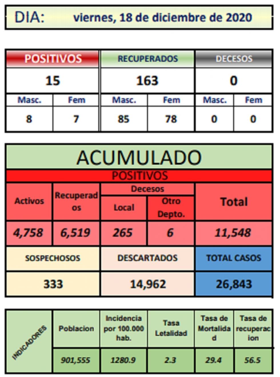 Reporte departamental del Sedes Potosí
