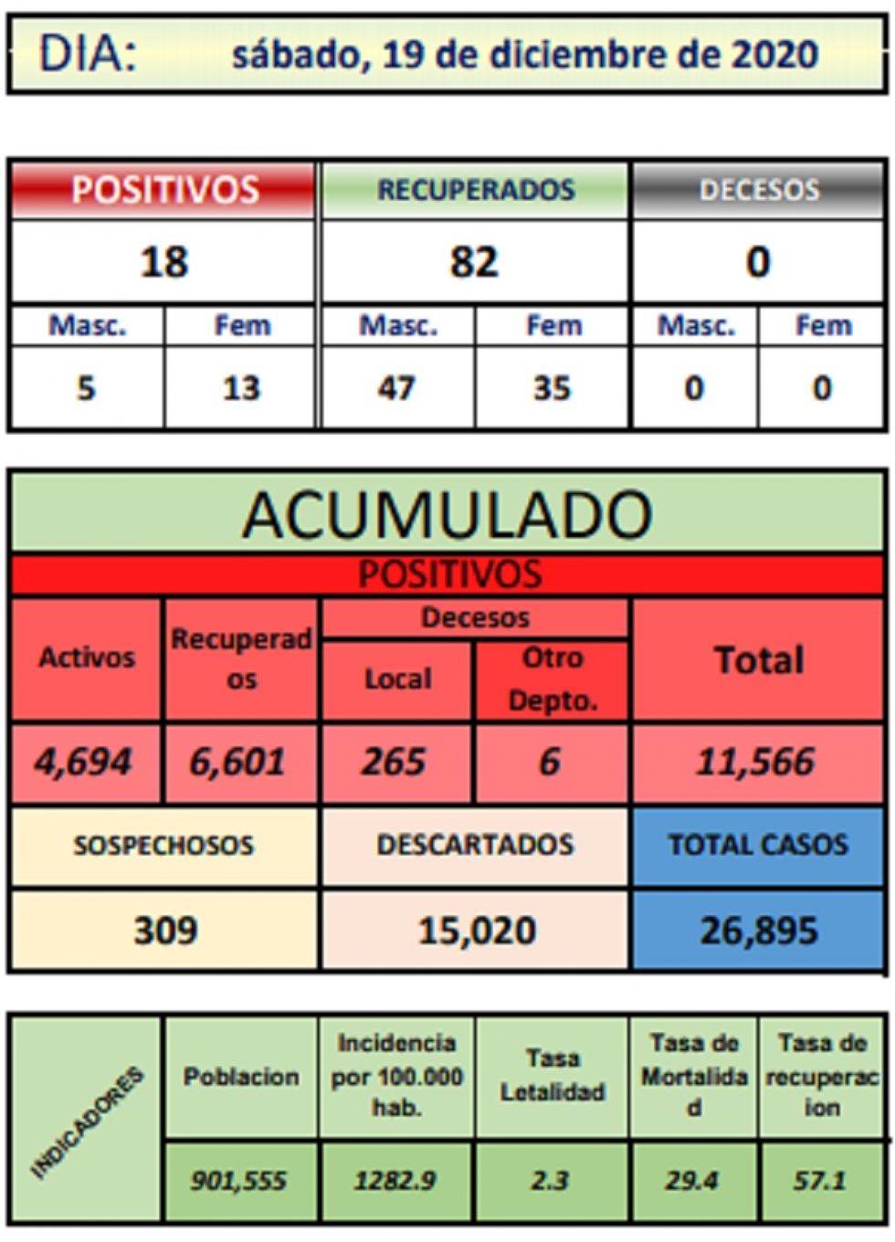 Reporte departamental del Sedes Potosí