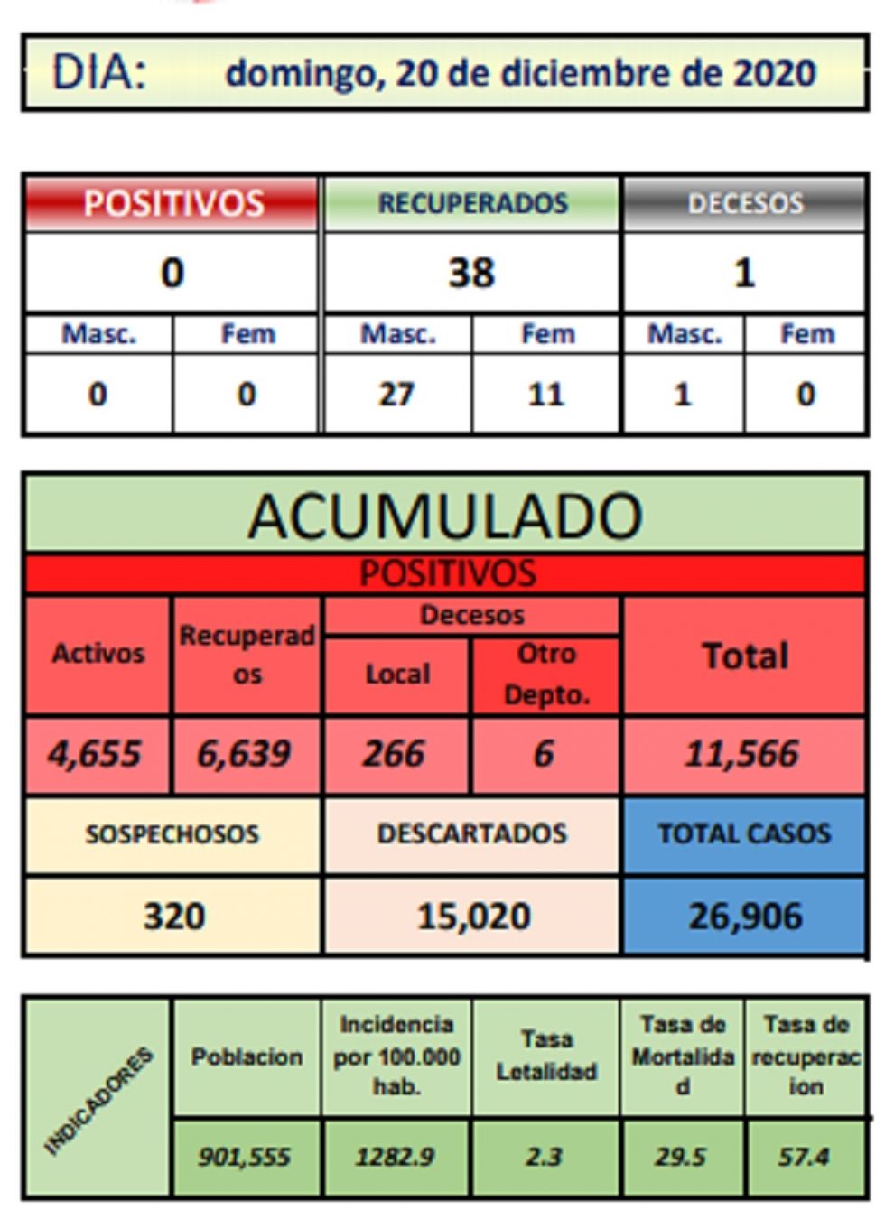 Reporte departamental del Sedes Potosí
