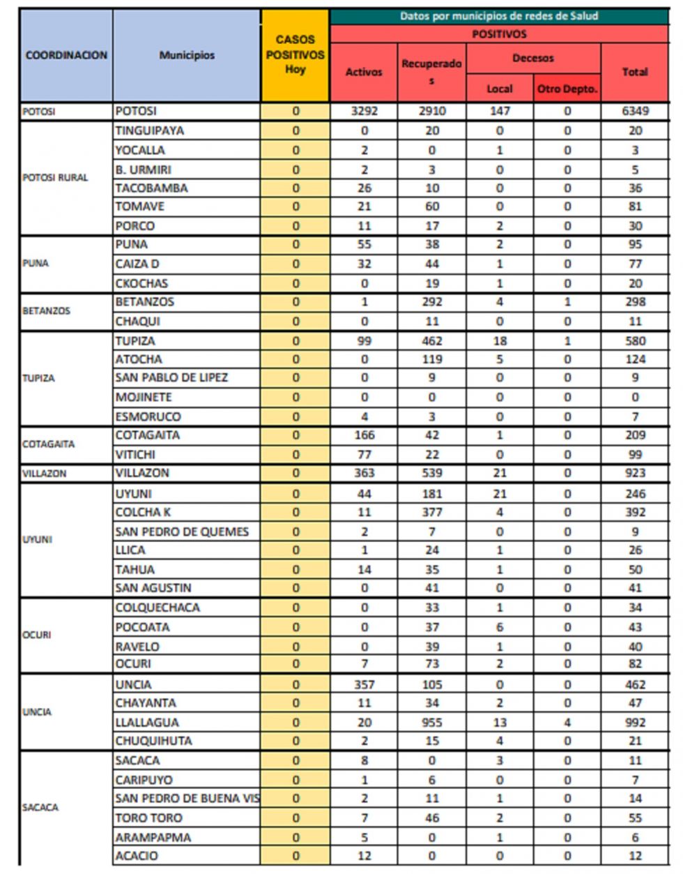 Reporte departamental del Sedes Potosí