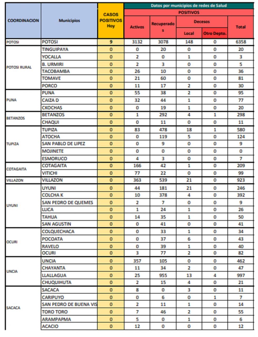 Reporte departamental del Sedes Potosí