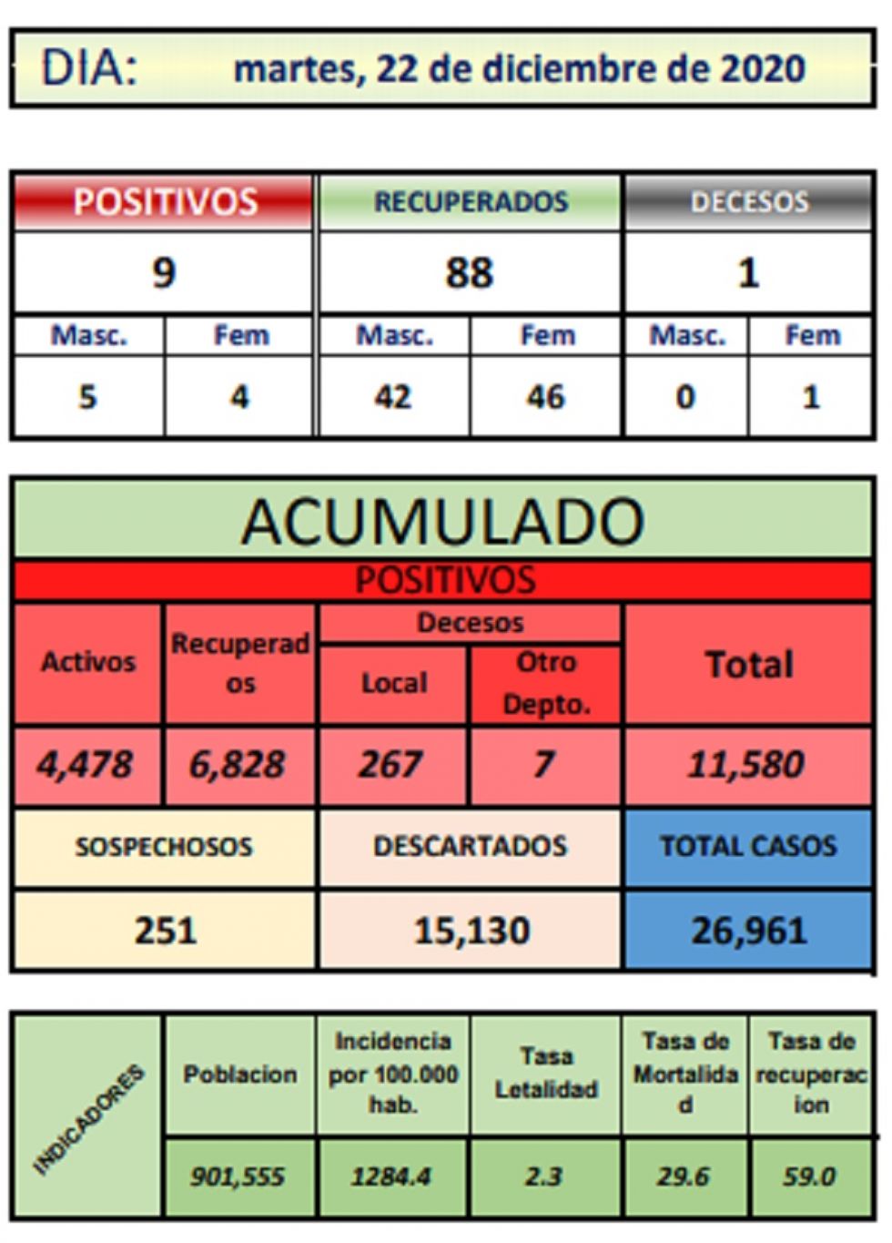 Reporte departamental del Sedes Potosí