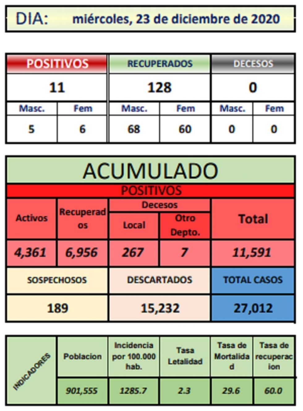 Reporte departamental del Sedes Potosí