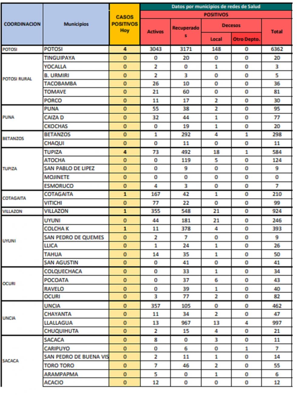 Reporte departamental del Sedes Potosí