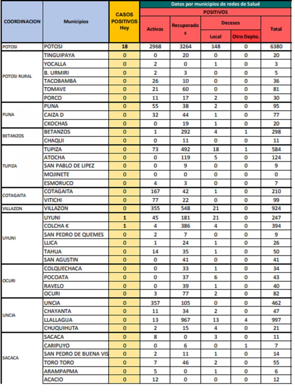 Reporte departamental del Sedes Potosí