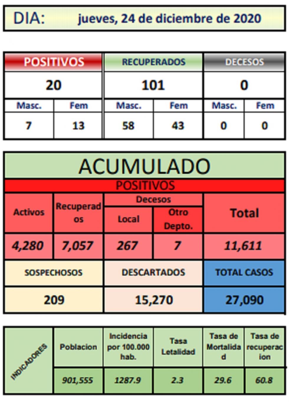 Reporte departamental del Sedes Potosí