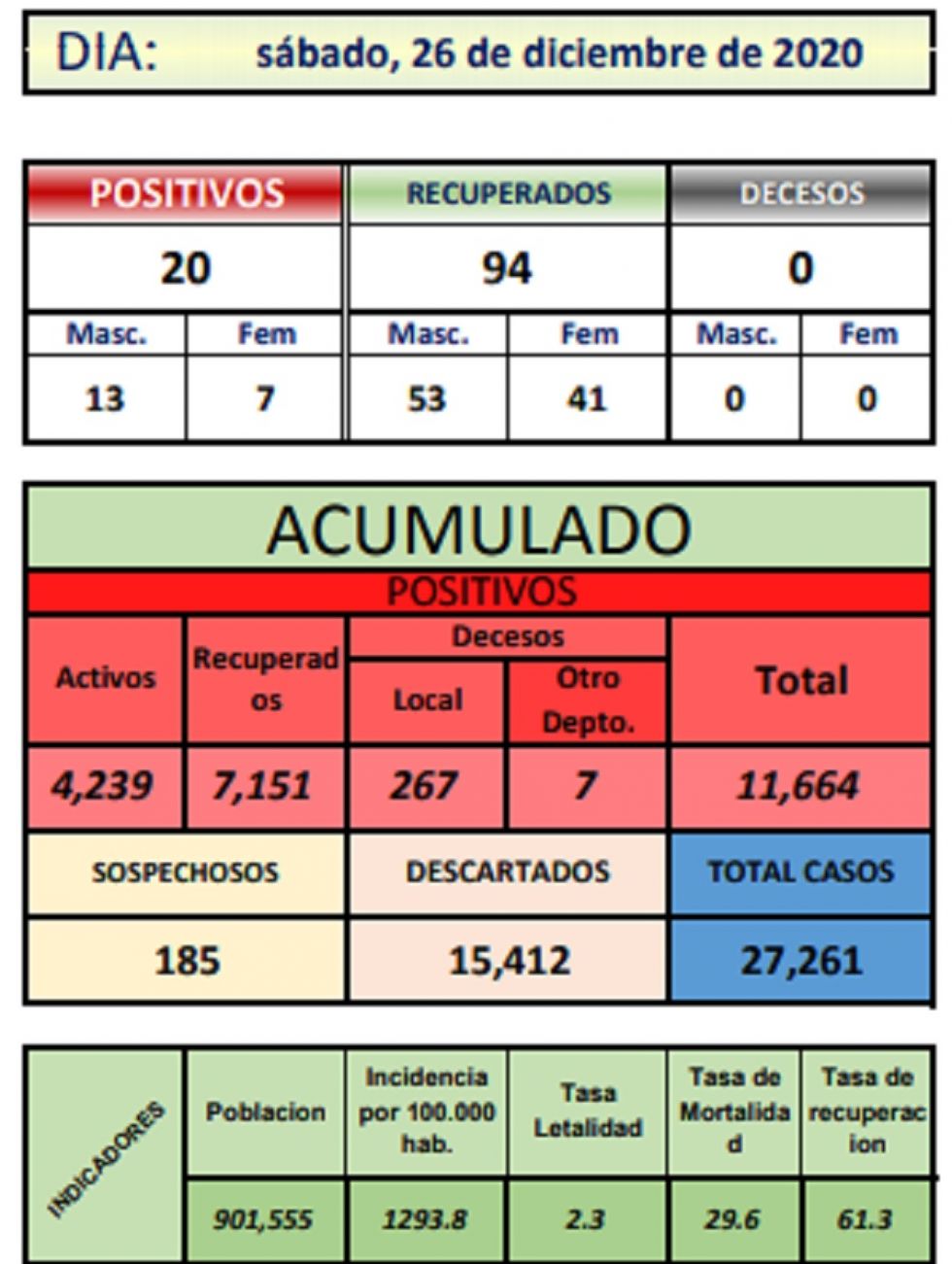 Reporte departamental del Sedes Potosí