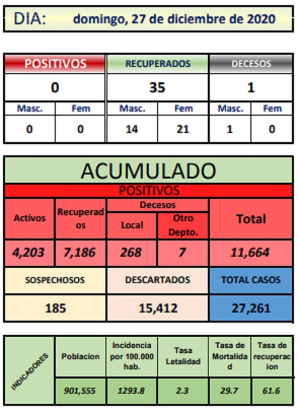 Reporte departamental del Sedes Potosí