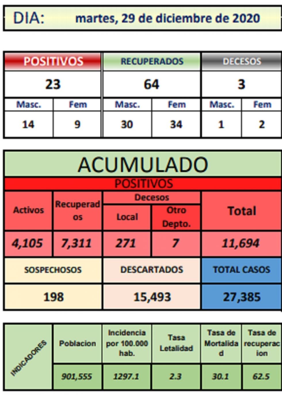 Reporte departamental del Sedes Potosí
