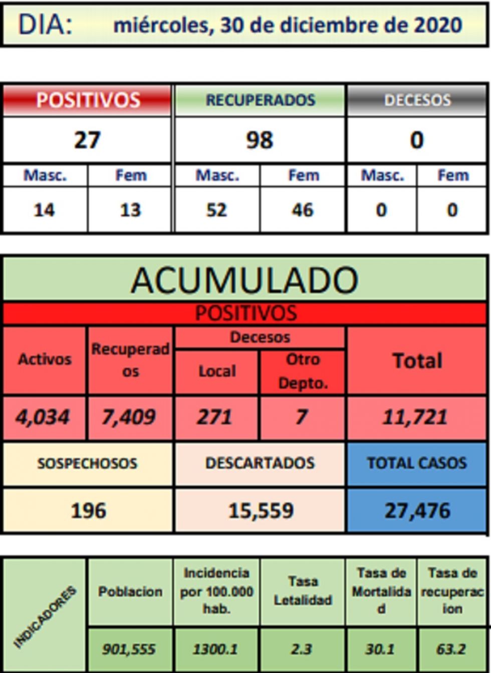 Reporte departamental del Sedes Potosí