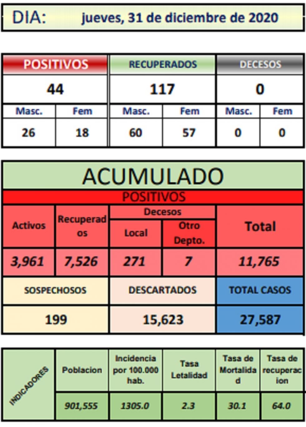 Reporte departamental del Sedes Potosí