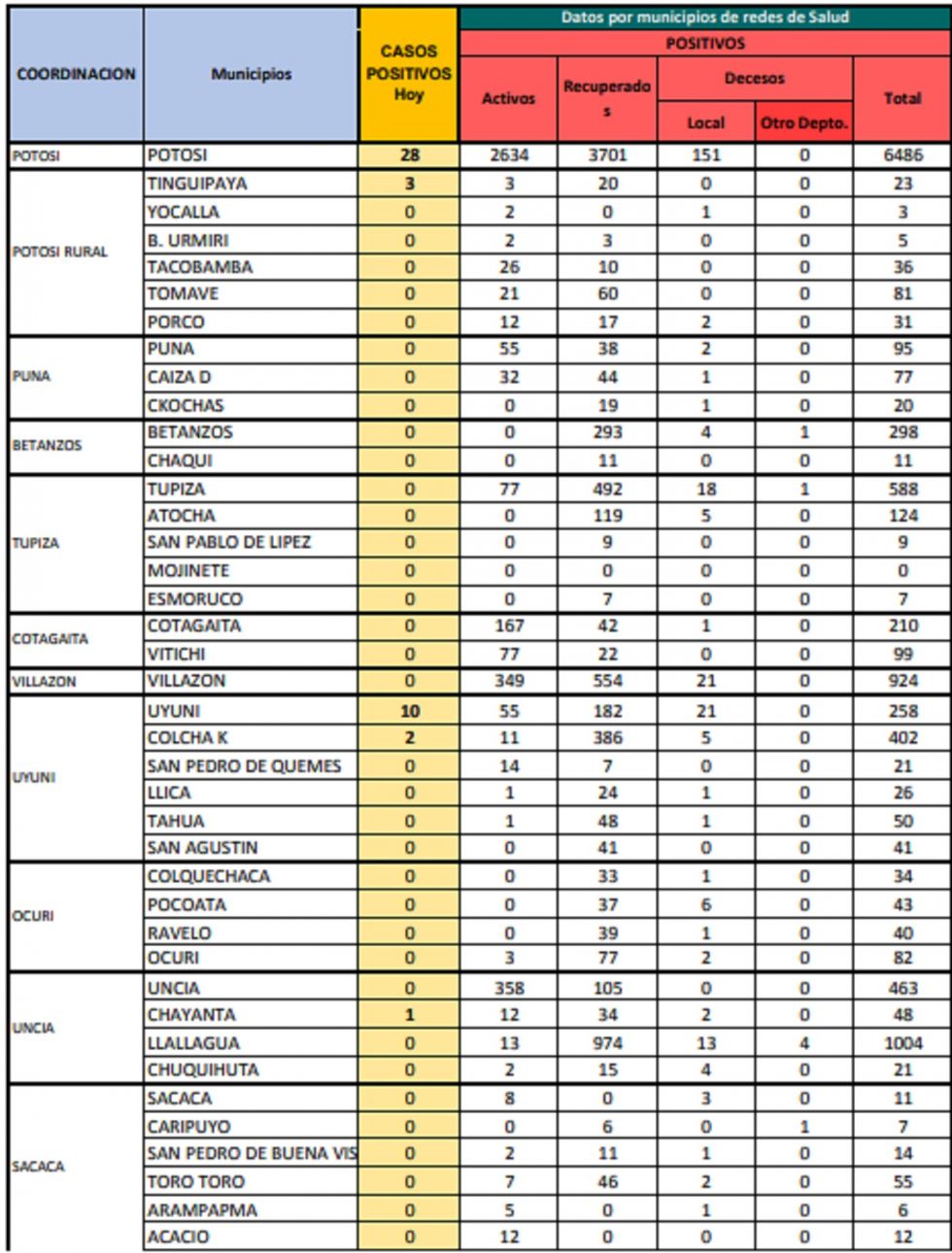 Reporte departamental del Sedes Potosí