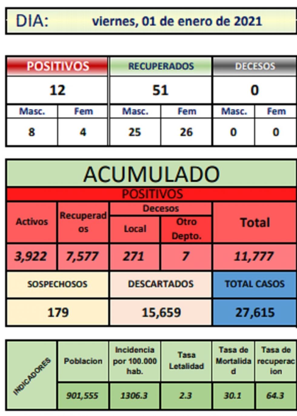 Reporte departamental del Sedes Potosí