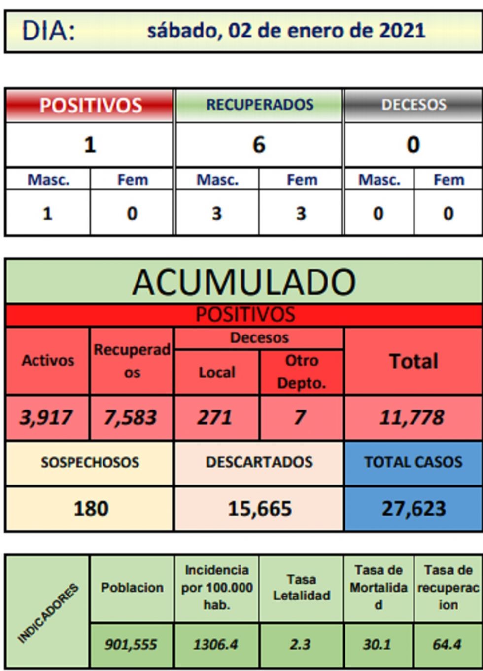 Reporte departamental del Sedes Potosí