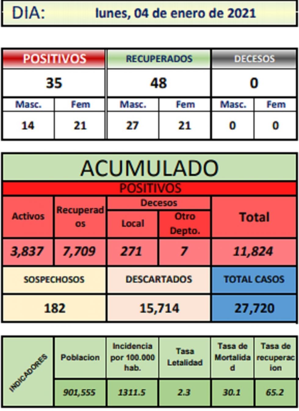 Reporte departamental del Sedes Potosí