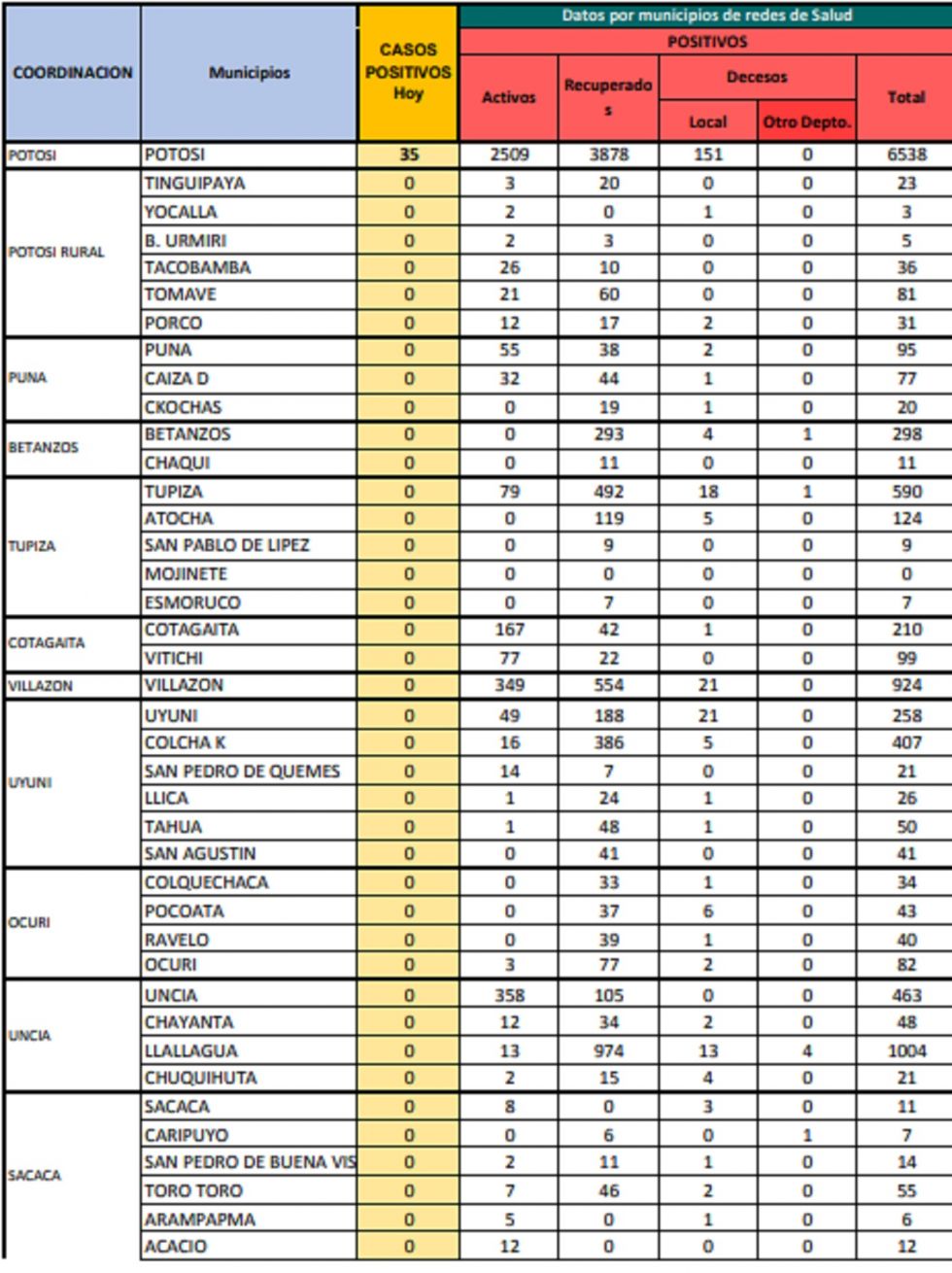 Reporte departamental del Sedes Potosí