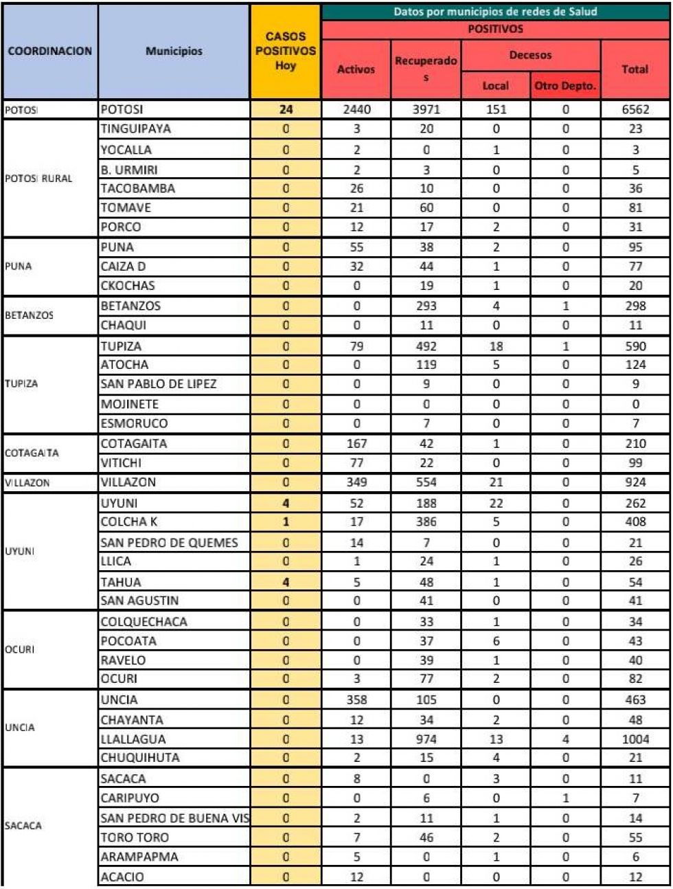 Reporte departamental del Sedes Potosí