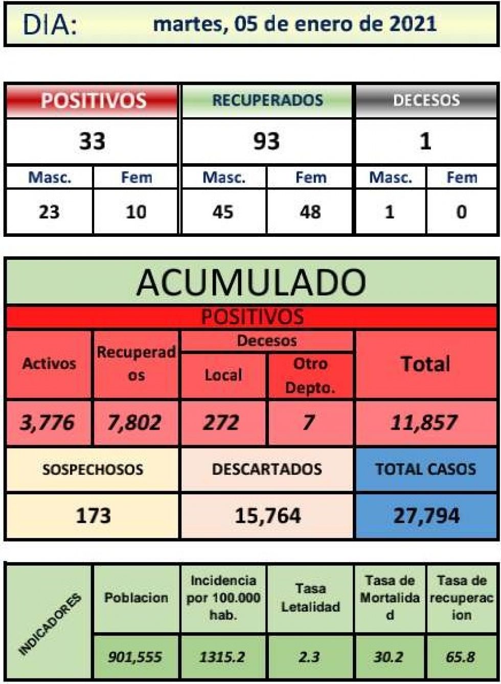Reporte departamental del Sedes Potosí