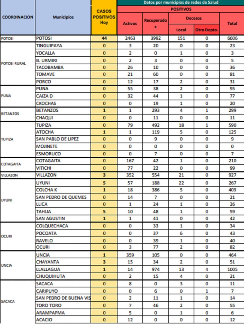 Reporte departamental del Sedes Potosí