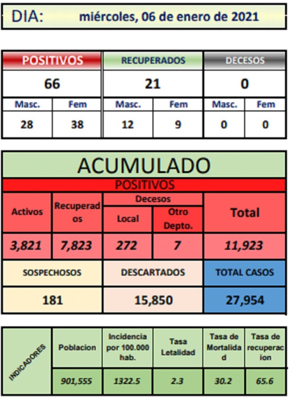 Reporte departamental del Sedes Potosí