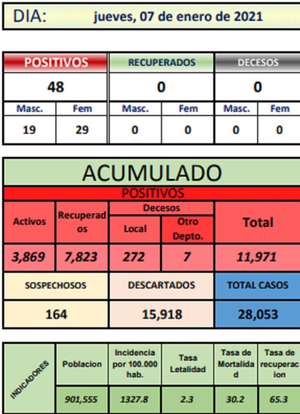 Reporte departamental del Sedes Potosí