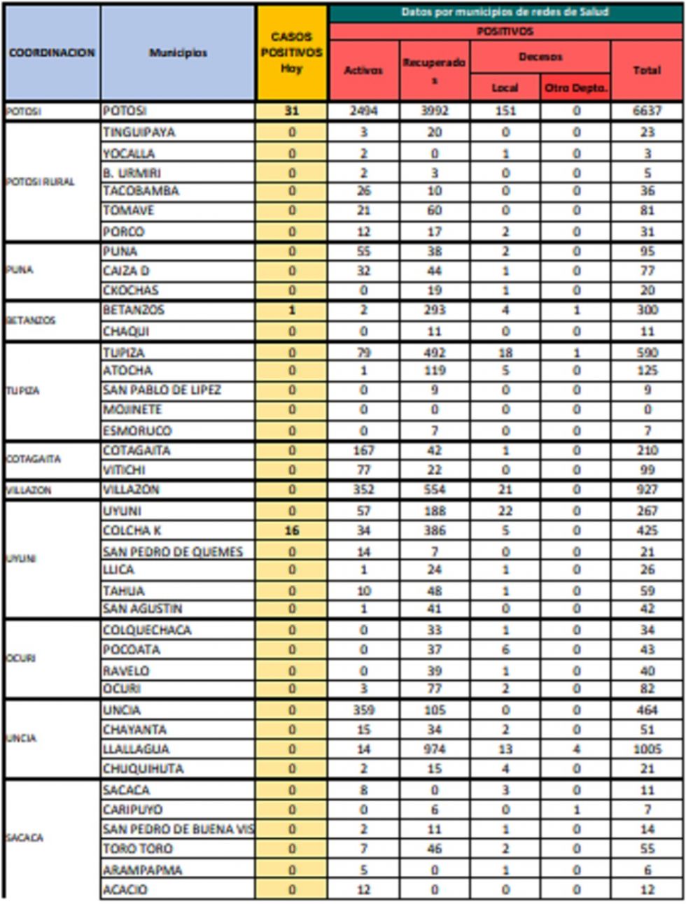 Reporte departamental del Sedes Potosí