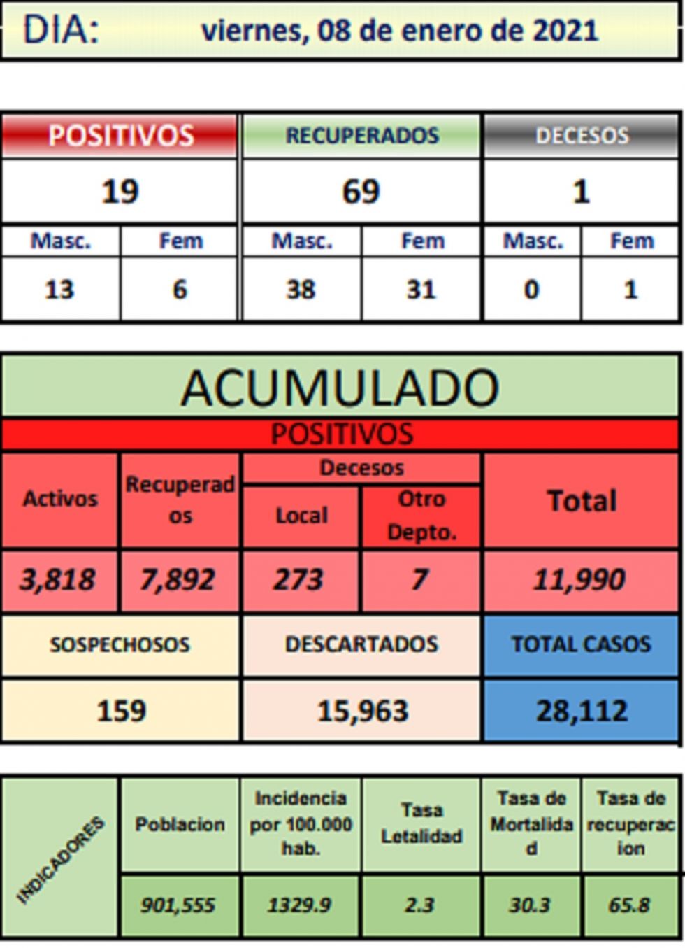 Reporte departamental del Sedes Potosí