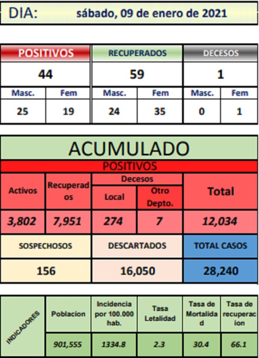 Reporte departamental del Sedes Potosí