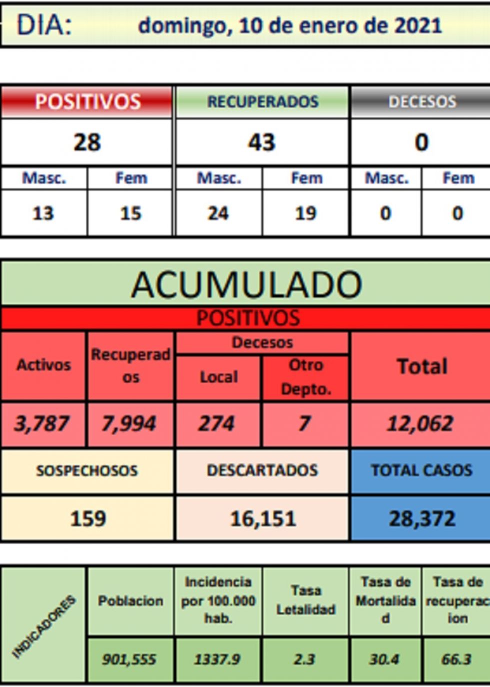 Reporte departamental del Sedes Potosí