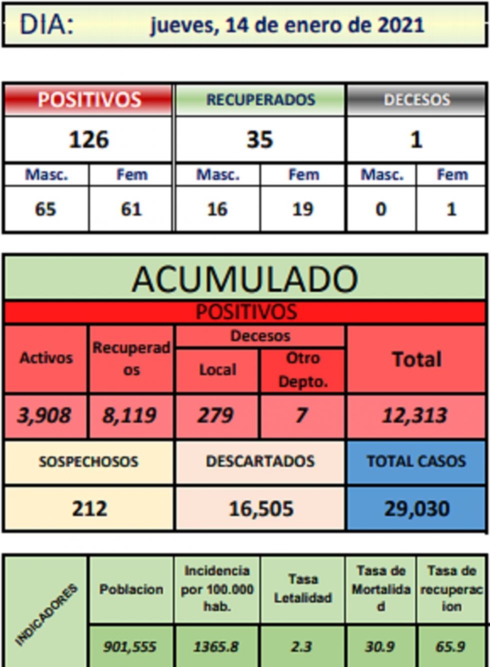 Reporte departamental del Sedes Potosí