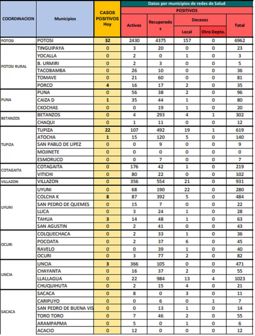 Reporte departamental del Sedes Potosí