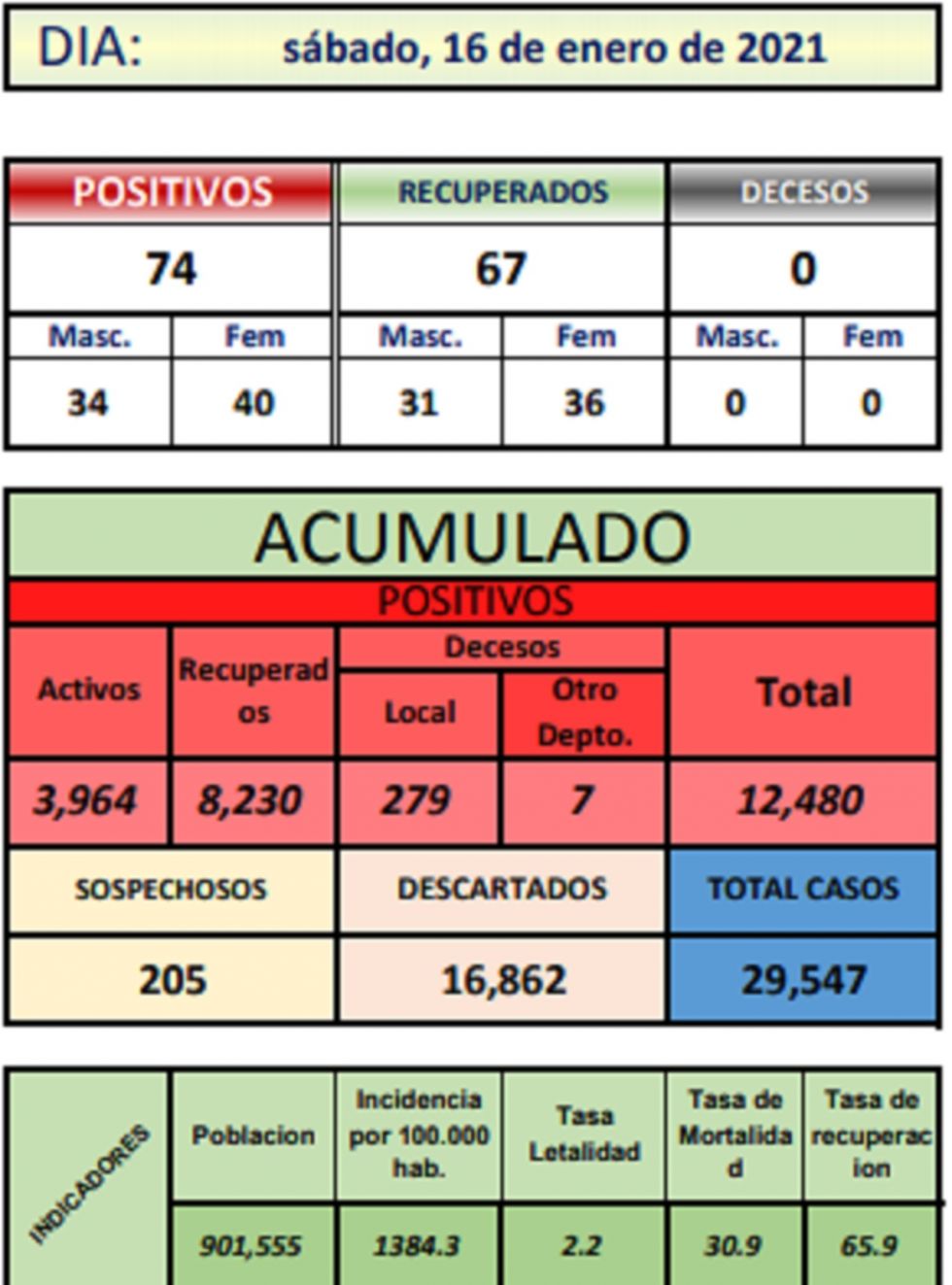 Reporte departamental del Sedes Potosí