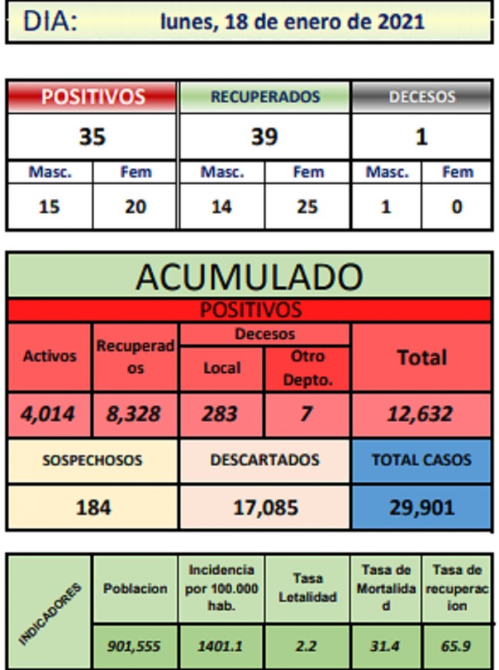Reporte departamental del Sedes Potosí