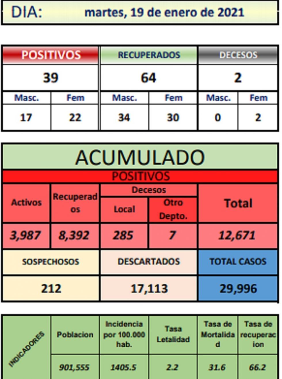 Reporte departamental del Sedes Potosí