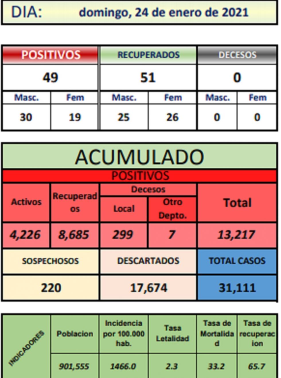 Reporte departamental del Sedes Potosí