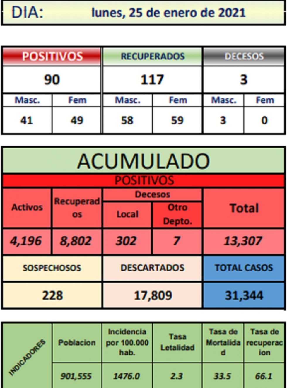 Reporte departamental del Sedes Potosí