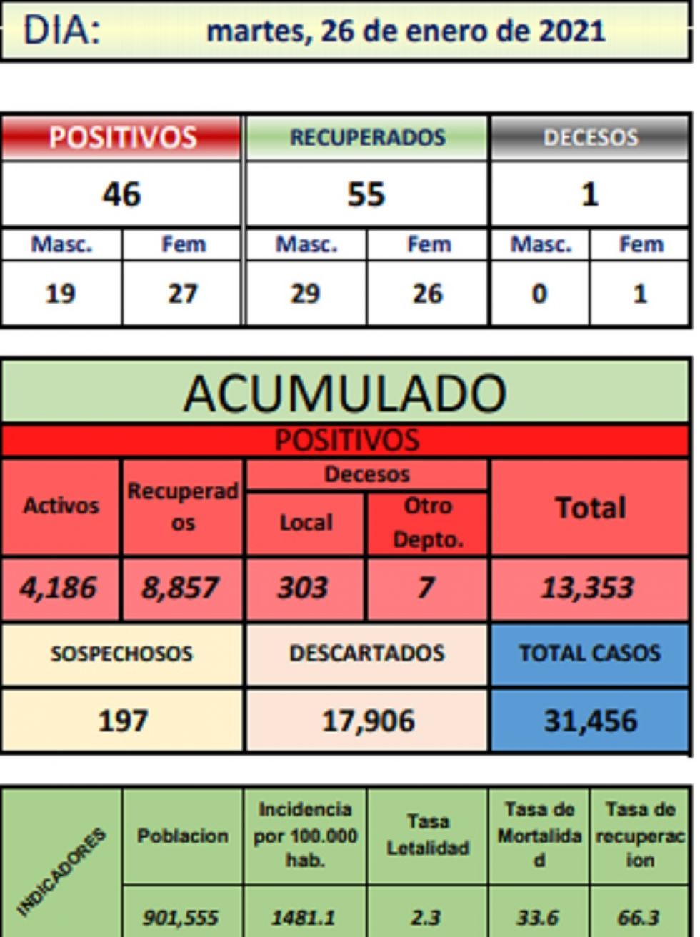 Reporte departamental del Sedes Potosí