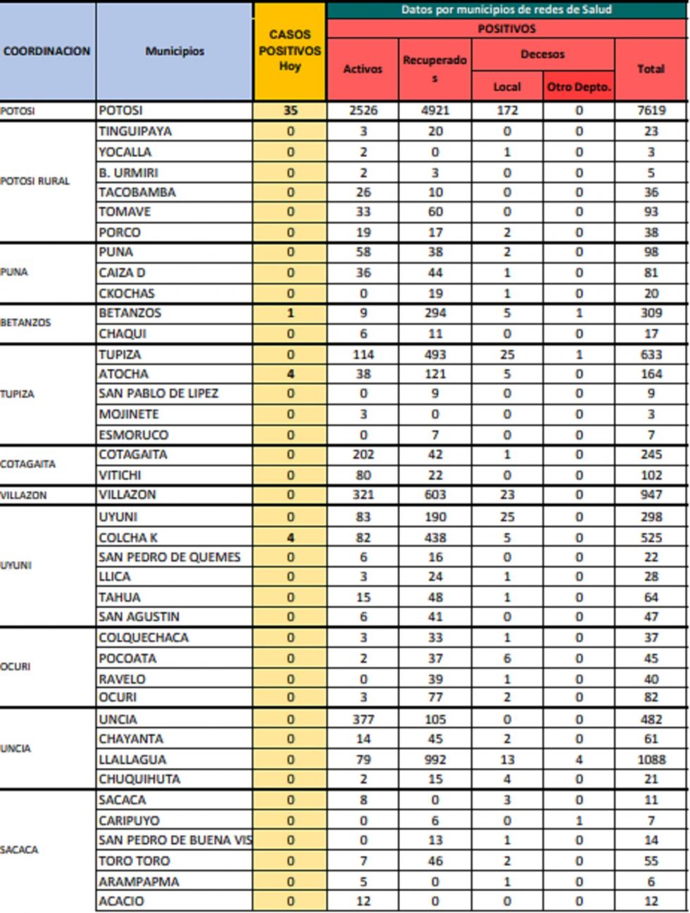 Reporte departamental del Sedes Potosí